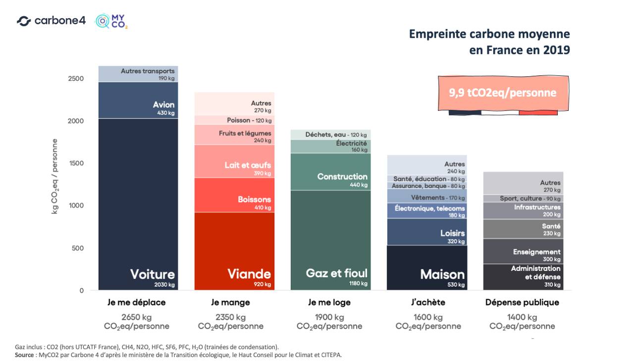 d&eacute;tails des &eacute;missions CO2 annuelles par habitant en 2019 FR