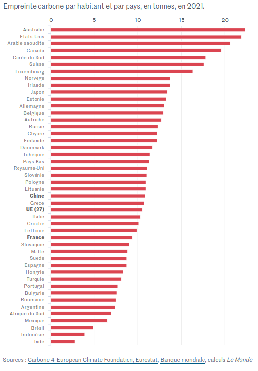 emissions co2 par habitant inclues importations