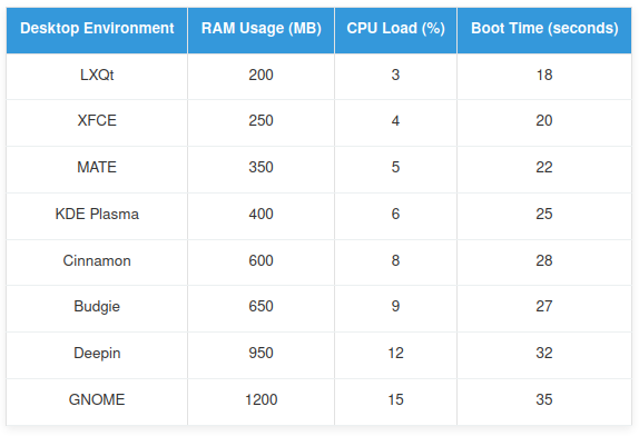 consommation ressources bureaux Linux