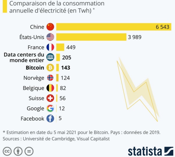 consommations énergie de pays comparée au bitcoin et datacenters