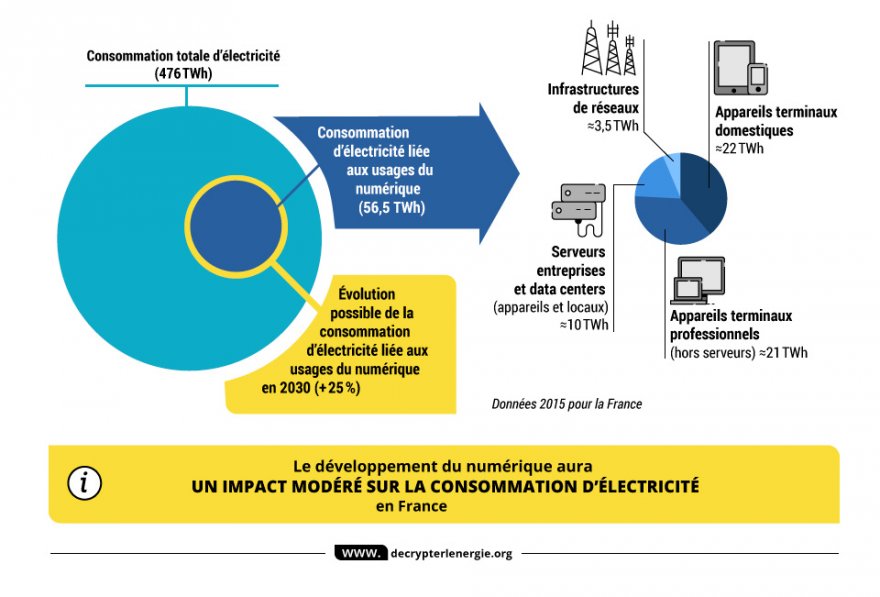 consommation énergie électrique France numérique