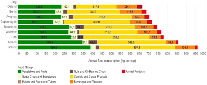 consommation annuelle aliments en kg par ville et habitant