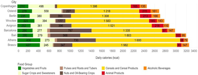 calories journali&egrave;res par habitant villes europ&eacute;ennes