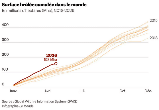 incendie for&ecirc;ts megafeux 2026