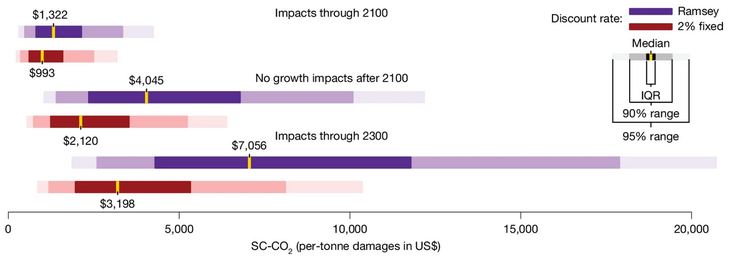 co&ucirc;t social du carbone impact climatique
