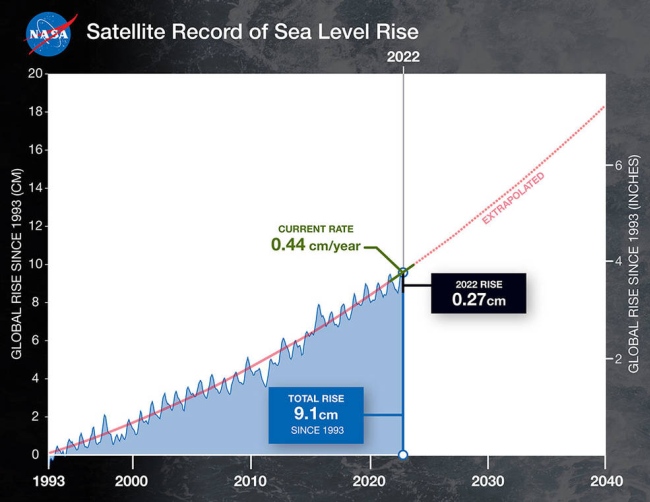 mesures satellite montée des mers de 1993 à 2022 NASA
