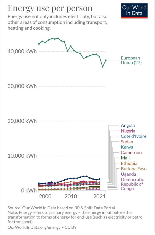 consommation énergie moyenne par habitant UE Afrique