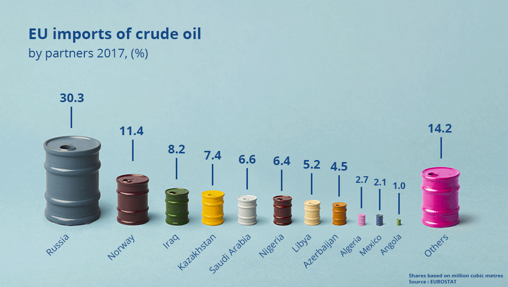 fournisseurs pétrole UE 2017 parts