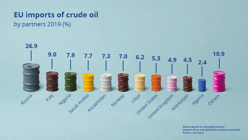 fournisseurs pétrole UE 2019 parts