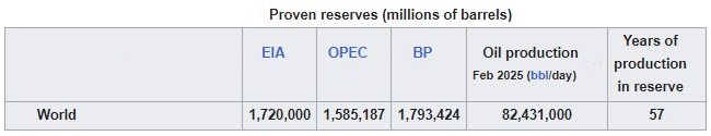 reserve totale petrole monde 2025