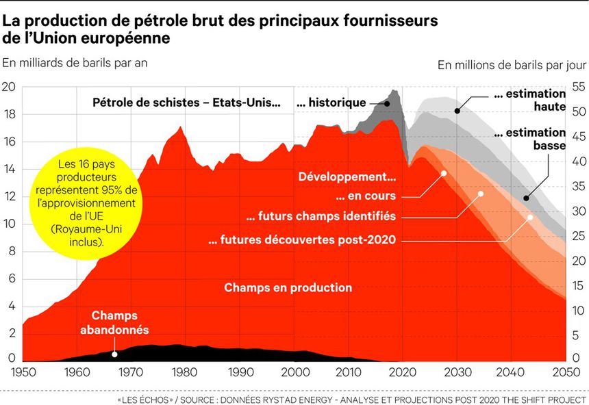 production petrole principaux fournisseurs UE 1950 2050