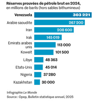 infographie r&eacute;serves p&eacute;trole pays 2024 OPEP