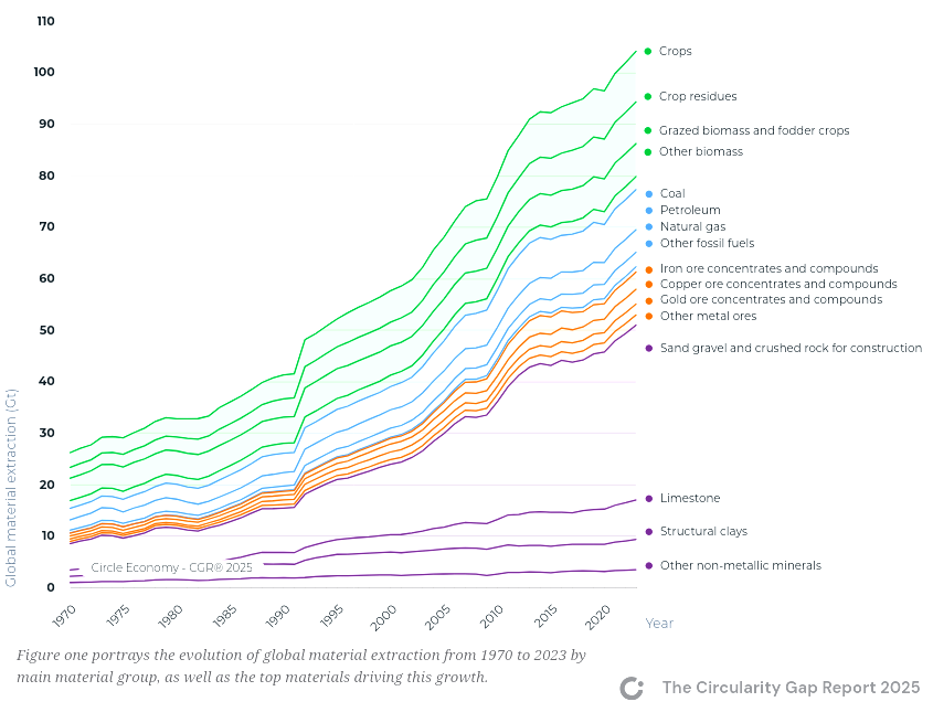 &eacute;volution mondial quantit&eacute; de mati&egrave;res premi&egrave;res extraites de 1970 &agrave; 2023
