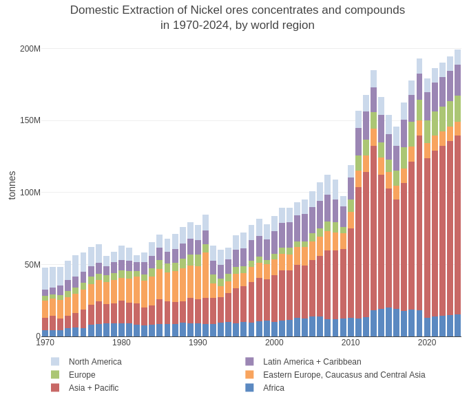 graphique historique extraction nickel monde