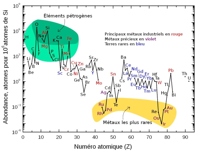 graphique métaux terres rares abondance et numéro atomique