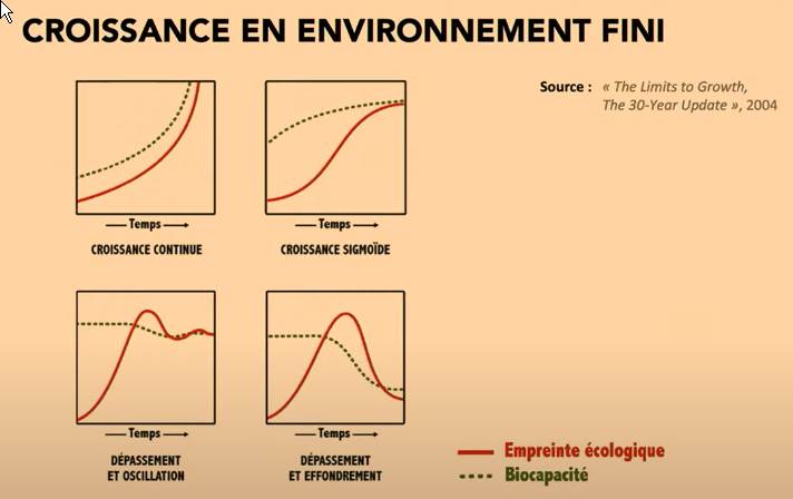empreinte &eacute;cologique vs biocapacit&eacute;