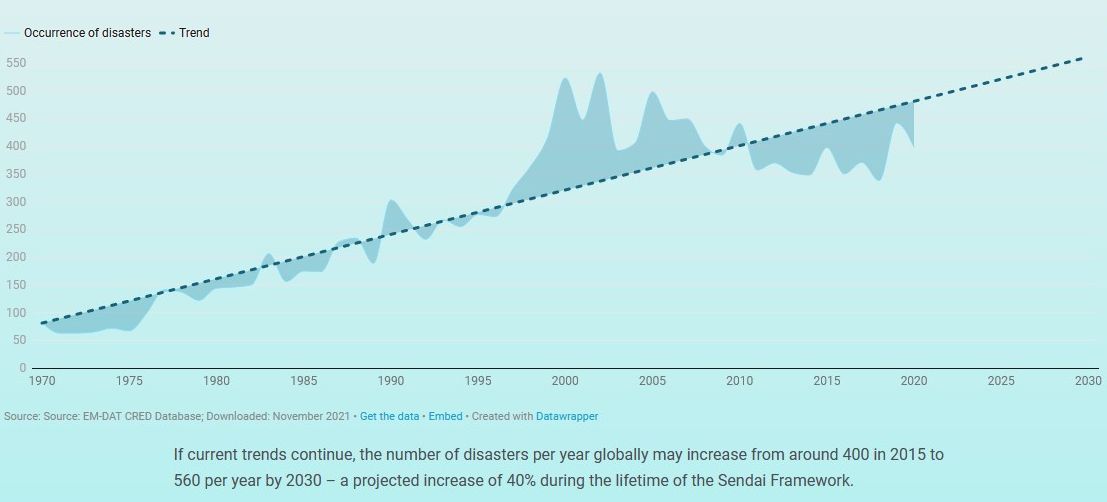 graphique augmentation catastrophes moyenne et grande ampleur