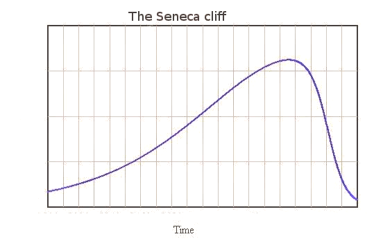 courbe de déclin dite falaise de Sénèque