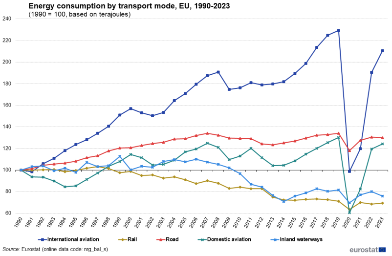 consommation &eacute;nergie aviation fossile UE de 1990 &agrave; 2023