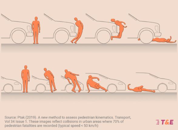 choc SUV piéton cinématique