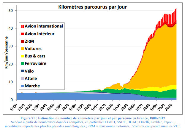 statistique évolution kilometres parcourus en moyenne par jour par français